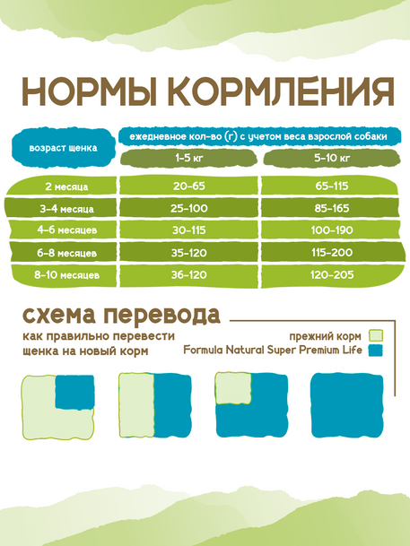 Сухой корм Formula Natural Life (для щенков мини пород), 80 г