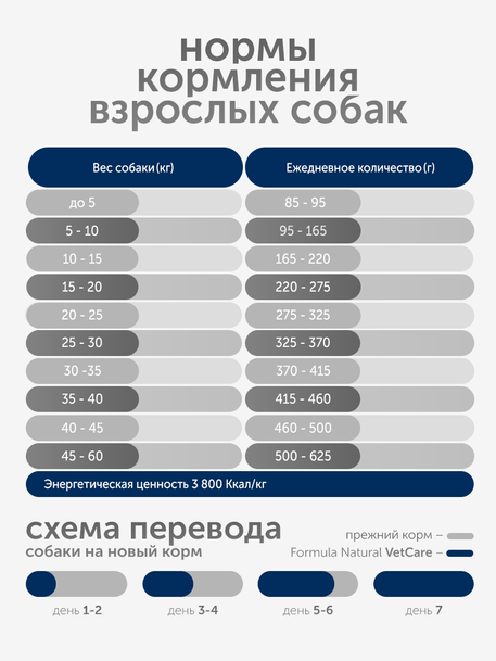 Сухой корм Formula Natural Vet Care Gastrointestinal (для собак с ЖКТ заболеваниями), 80 г