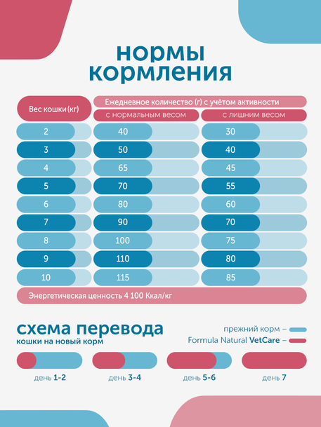 Сухой корм для кошек Formula Natural VET CARE RENAL, диетический, при хроническом заболевании почек, 80 гр