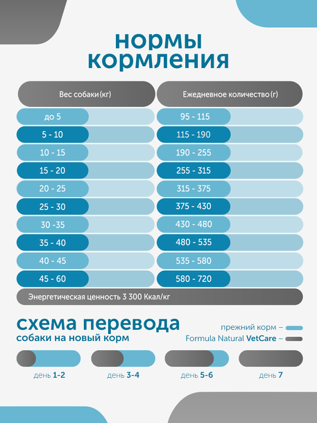 Сухой корм Formula Natural Vet Care Gastrointestinal Low Fat (для собак с ЖКТ забол), 80 г