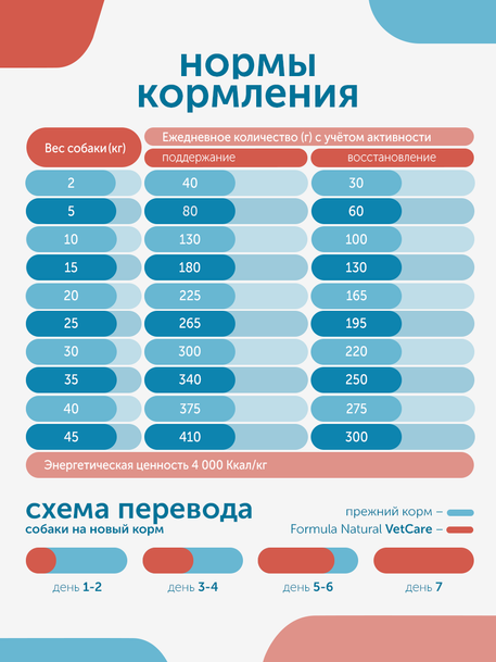 Сухой корм Formula Natural Vet Care Renal (для собак с хроническими заболеваниями почек), 80 г