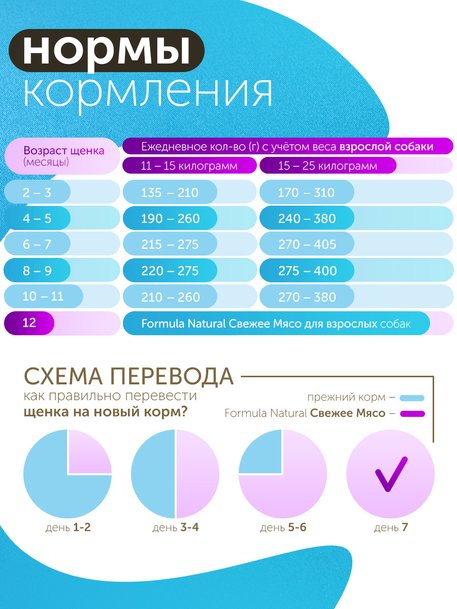 Сухой корм Formula Natural Fresh Meat (для щенков средних пород) с курицей, маниокой и куркумой, 80 г
