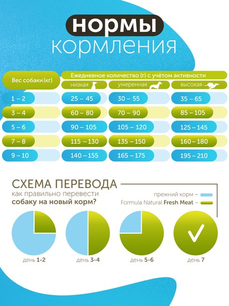 Сухой корм Formula Natural Fresh Meat Weight Control (для взрослых собак мини пород) с курицей, тыквой и куркумой, 80 г