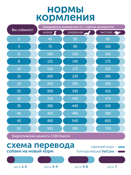 Сухой корм Formula Natural Vet Care Osteoarthritis (для собак при остеоартрите), 80 г