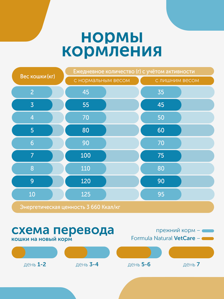 Сухой корм Formula Natural Vet Care Urinary (для кошек при мочекаменной болезни), 80 г