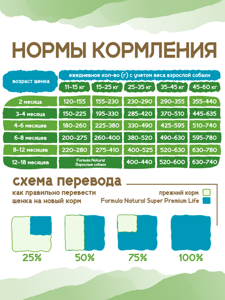 Сухой корм Formula Natural Life (для щенков средних и больших пород), 80 г