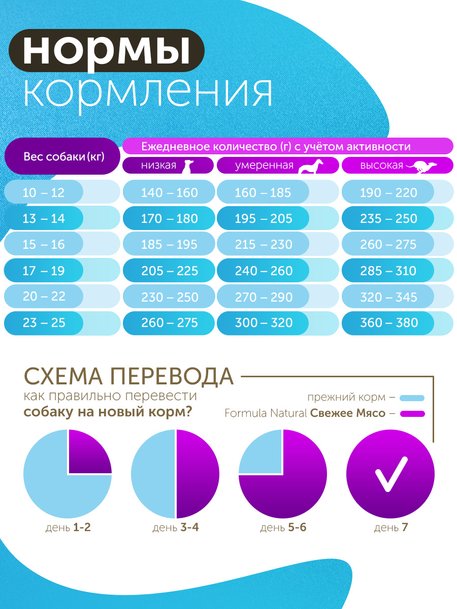 Сухой корм Formula Natural Fresh Meat (для взрослых собак средних пород) с курицей, маниокой и розмарином, 80 г