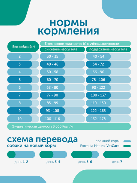 Сухой корм Formula Natural Vet Care Obesity (для собак мини и мелких пород), 80 г
